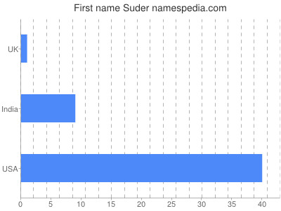 Given name Suder