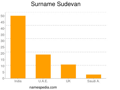 Surname Sudevan