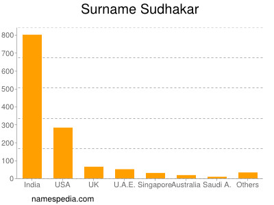 Surname Sudhakar