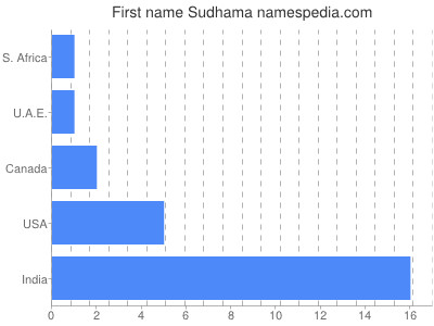 Given name Sudhama