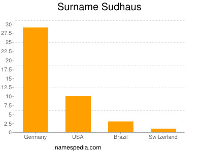 Surname Sudhaus
