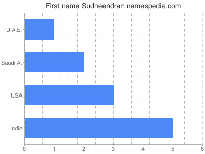 Given name Sudheendran
