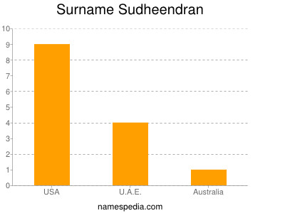 Surname Sudheendran