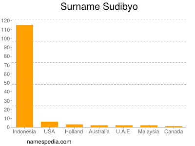 Surname Sudibyo