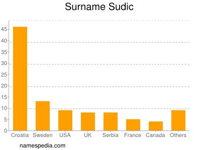 Surname Sudic