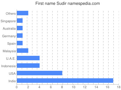 Given name Sudir