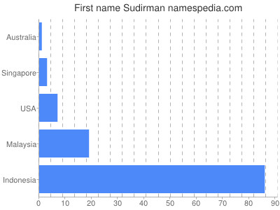 Given name Sudirman