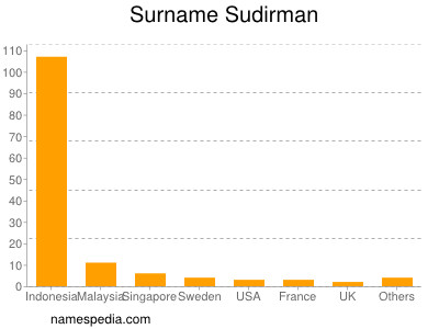 Surname Sudirman