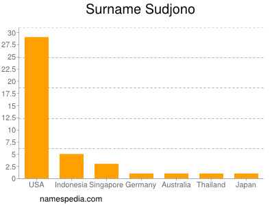 Surname Sudjono
