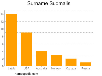 Surname Sudmalis