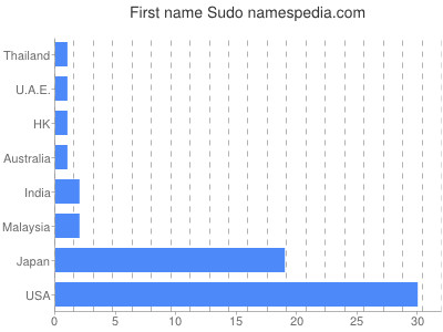 Given name Sudo