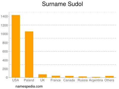 Surname Sudol