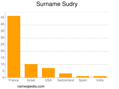 Surname Sudry