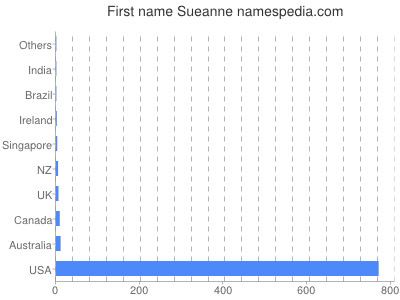 Given name Sueanne