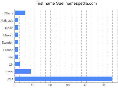 Given name Suel