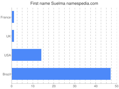 Given name Suelma