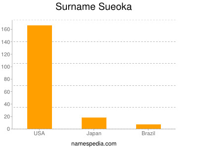 Surname Sueoka