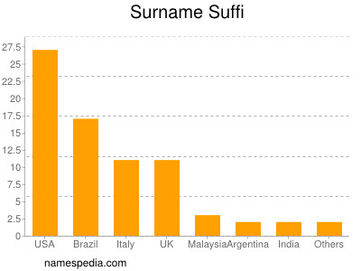 Surname Suffi
