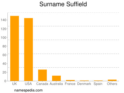 Surname Suffield