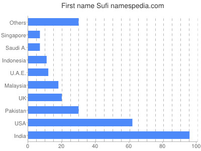 Given name Sufi
