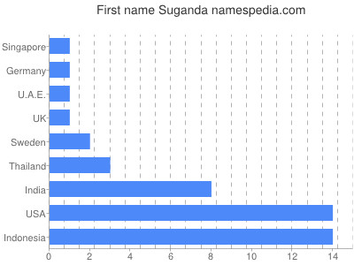 Given name Suganda