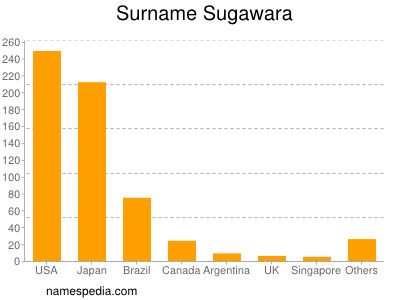 Surname Sugawara