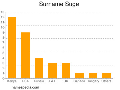 Surname Suge