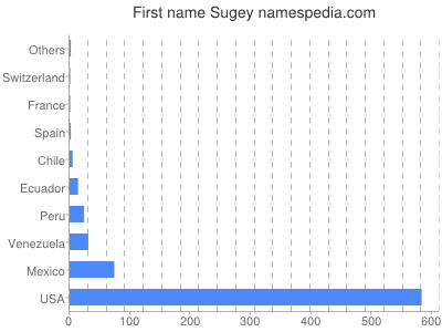 Given name Sugey