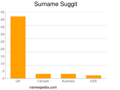 Surname Suggit