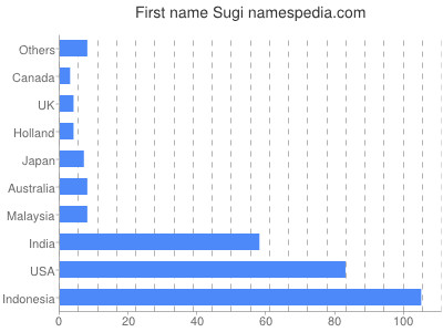 Given name Sugi