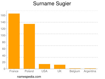 Surname Sugier