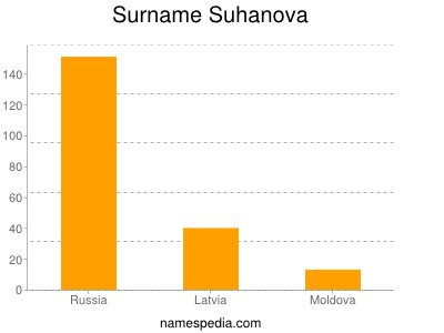 Surname Suhanova