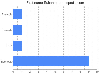 Given name Suhanto