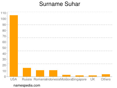 Surname Suhar