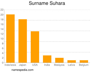 Surname Suhara