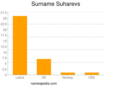 Surname Suharevs