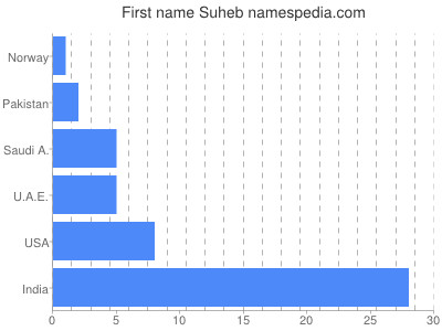 Given name Suheb
