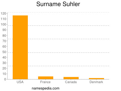 Surname Suhler