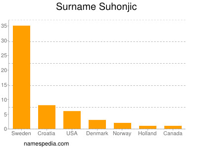 Surname Suhonjic