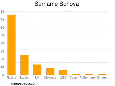 Surname Suhova