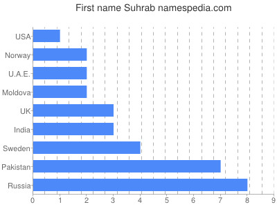 Given name Suhrab