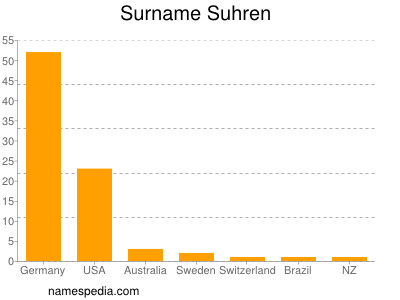 Surname Suhren