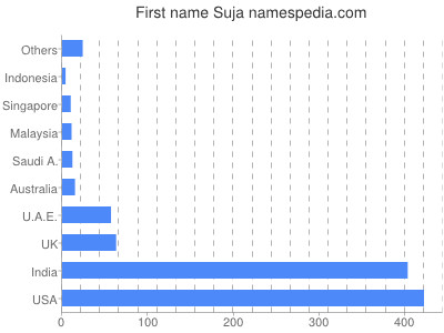 Given name Suja