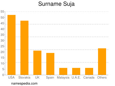 Surname Suja