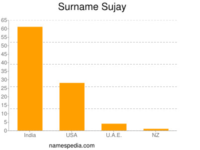 Surname Sujay