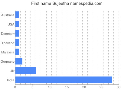 Given name Sujeetha