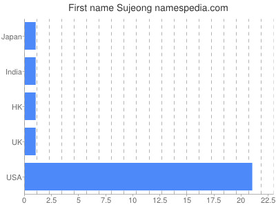 Given name Sujeong
