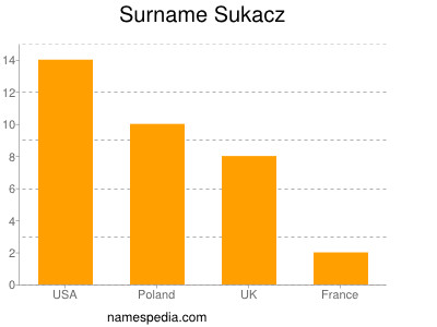 Surname Sukacz