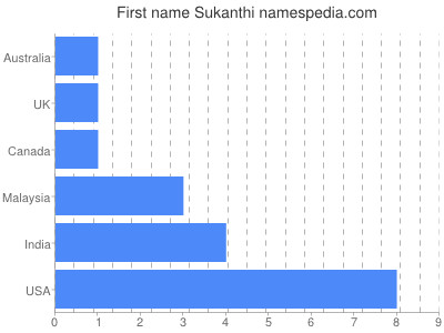 Given name Sukanthi