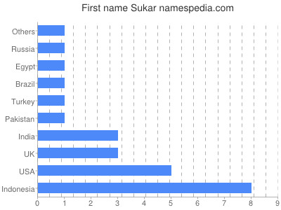 Given name Sukar